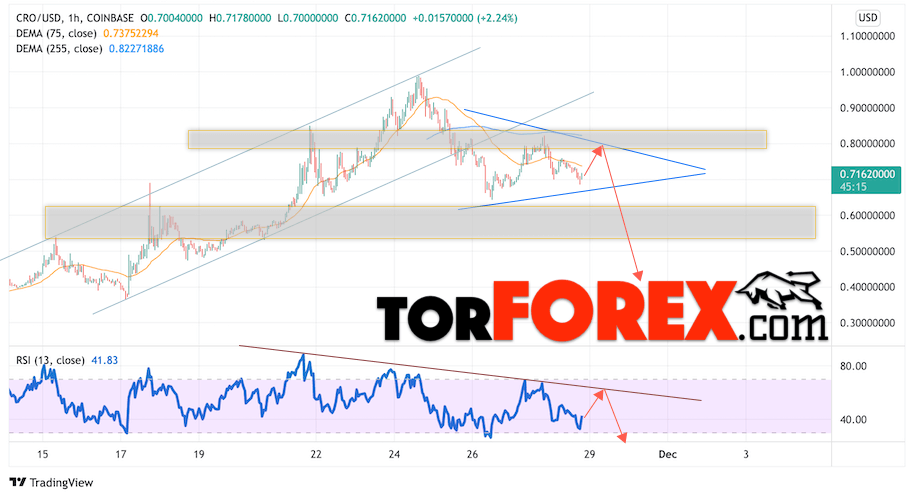 Crypto.com Coin прогноз на 29 ноября 2021