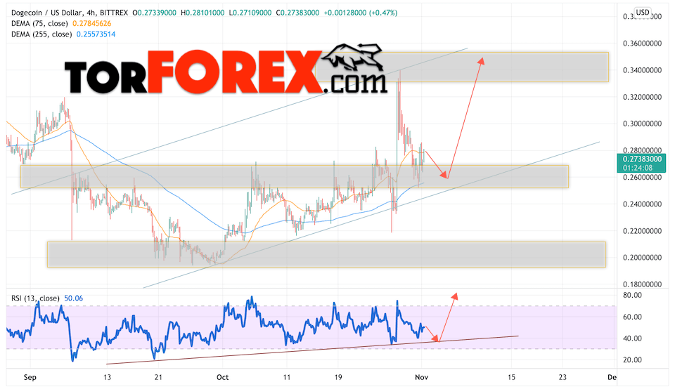 Dogecoin прогноз и курс на 2 ноября 2021