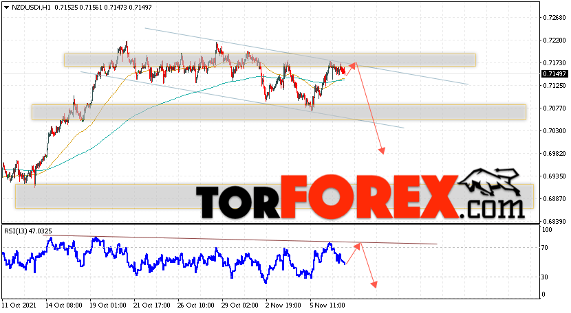 Форекс прогноз и аналитика NZD/USD на 10 ноября 2021