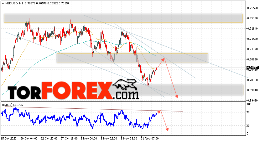 Форекс прогноз и аналитика NZD/USD на 16 ноября 2021