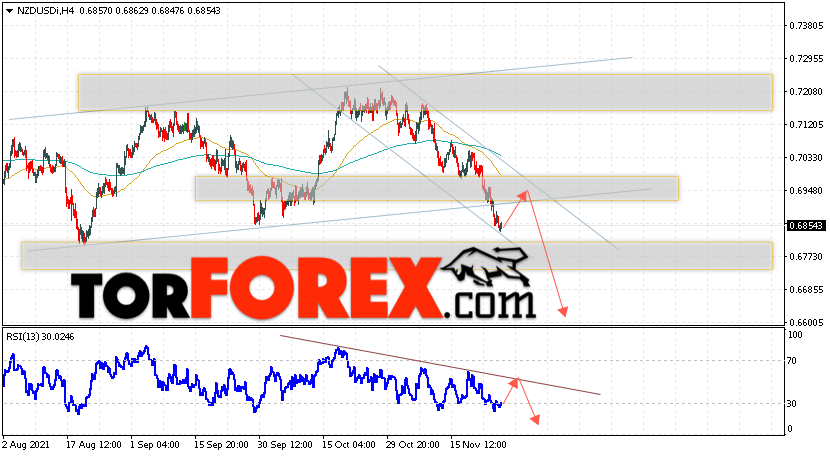 Форекс прогноз и аналитика NZD/USD на 26 ноября 2021