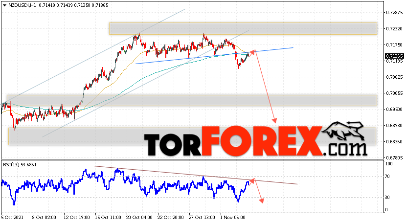 Форекс прогноз и аналитика NZD/USD на 4 ноября 2021