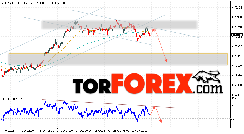 Форекс прогноз и аналитика NZD/USD на 5 ноября 2021