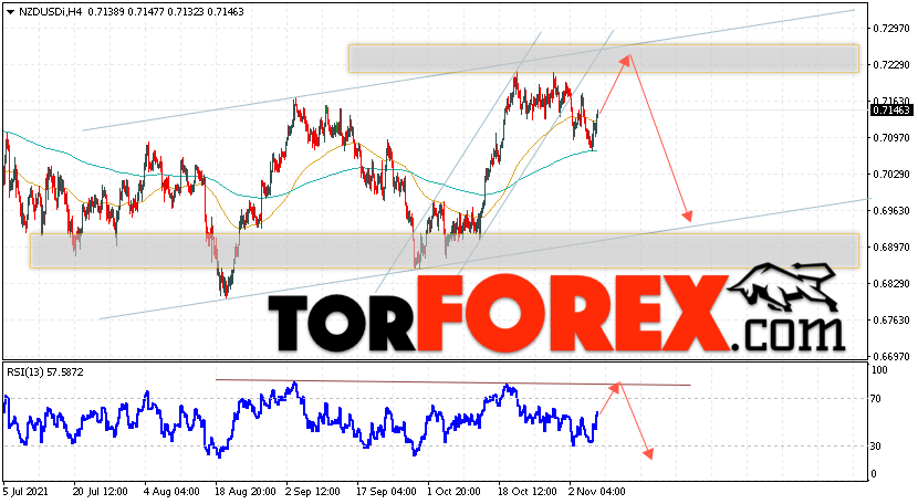 Форекс прогноз и аналитика NZD/USD на 9 ноября 2021