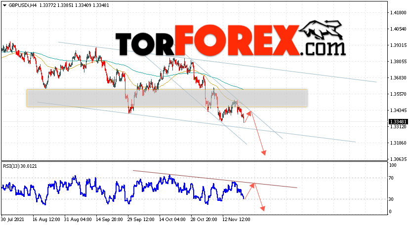 GBP/USD прогноз Фунт Доллар на 24 ноября 2021