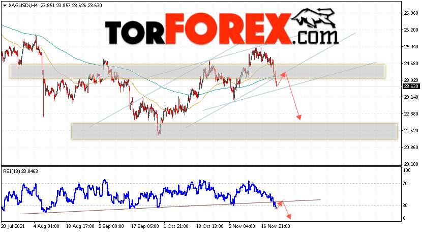 Серебро прогноз и аналитика XAG/USD на 24 ноября 2021