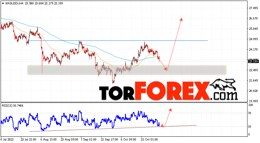 Серебро прогноз и аналитика XAG/USD на 4 ноября 2021