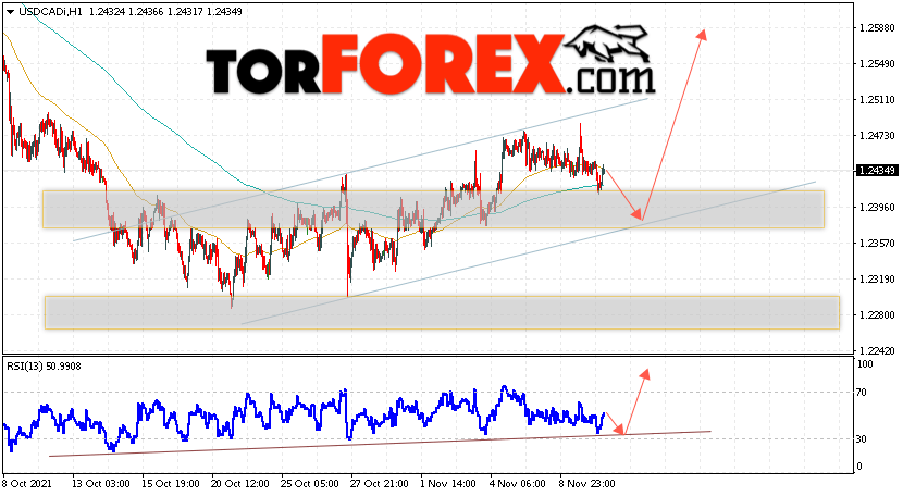 USD/CAD прогноз Канадский Доллар на 11 ноября 2021