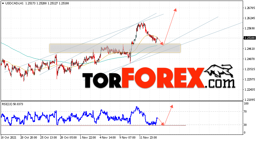 USD/CAD прогноз Канадский Доллар на 17 ноября 2021
