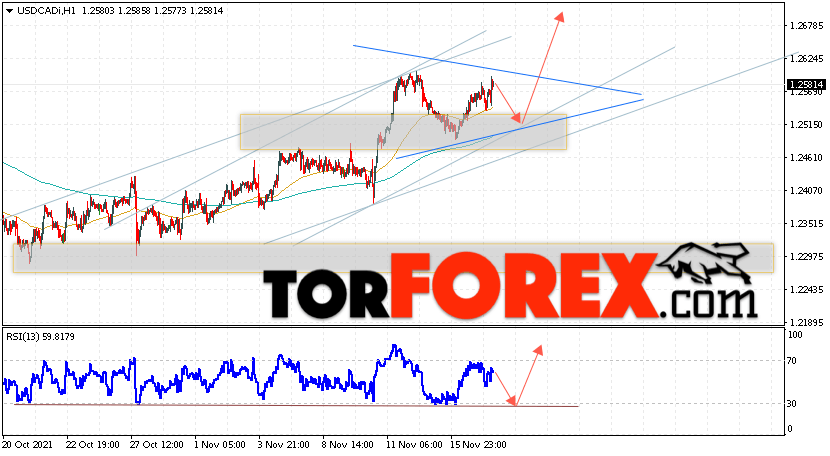 USD/CAD прогноз Канадский Доллар на 18 ноября 2021