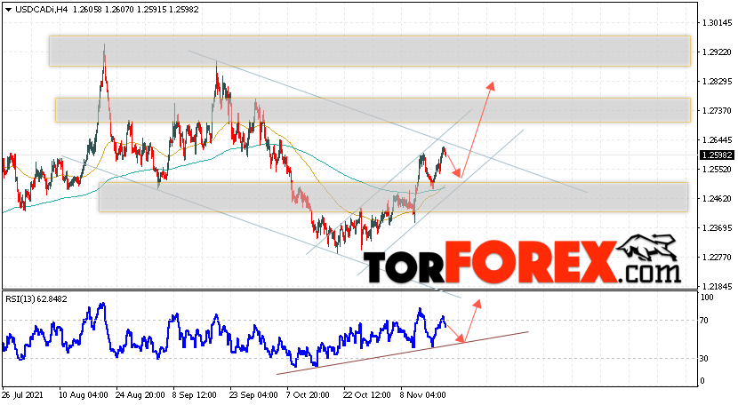 USD/CAD прогноз Канадский Доллар на 19 ноября 2021
