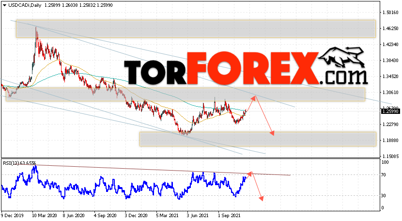 USD/CAD прогноз Канадский Доллар на 22 — 26 ноября 2021
