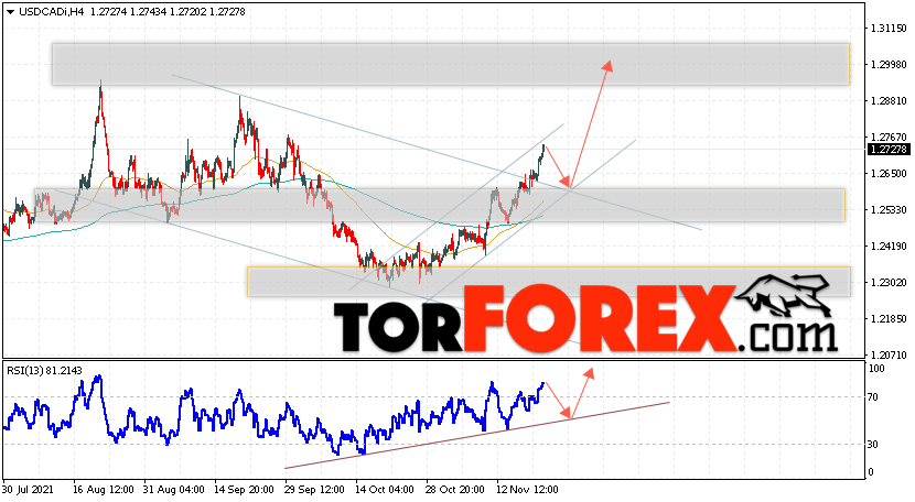 USD/CAD прогноз Канадский Доллар на 24 ноября 2021