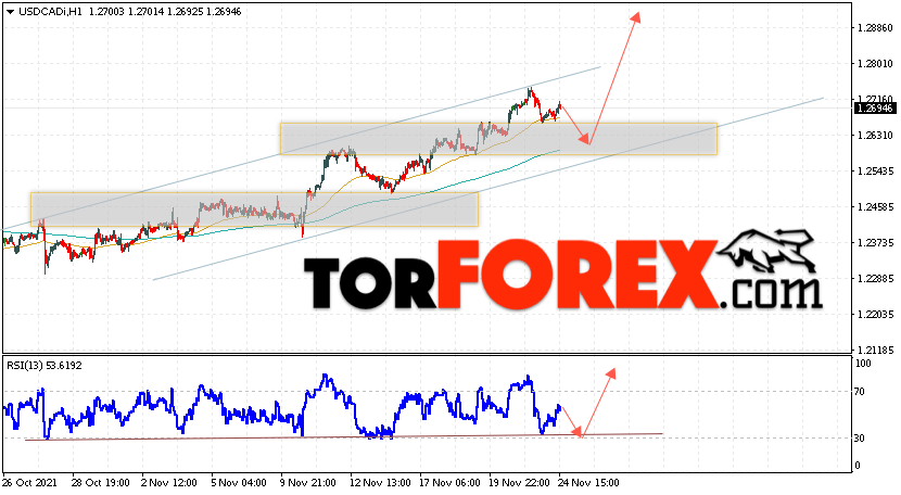 USD/CAD прогноз Канадский Доллар на 25 ноября 2021