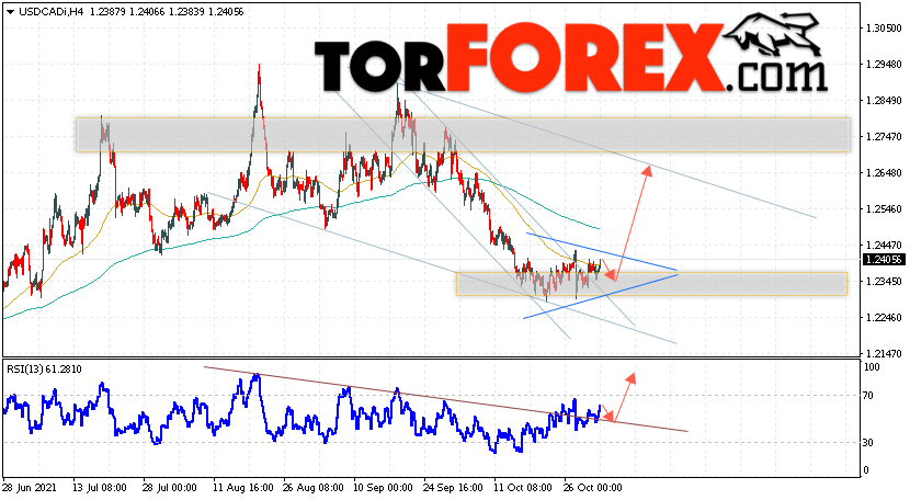 USD/CAD прогноз Канадский Доллар на 3 ноября 2021