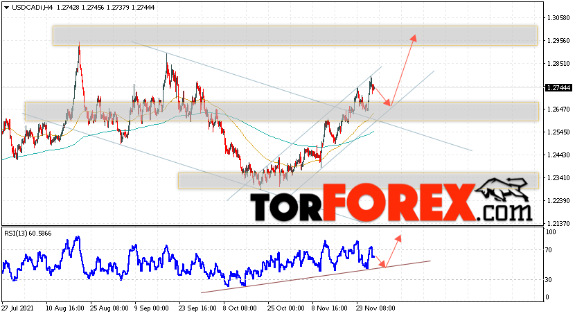 USD/CAD прогноз Канадский Доллар на 30 ноября 2021