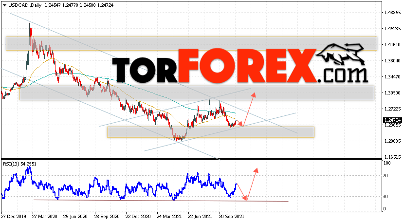 USD/CAD прогноз Канадский Доллар на 8 — 12 ноября 2021
