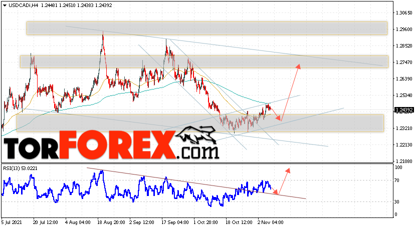 USD/CAD прогноз Канадский Доллар на 9 ноября 2021