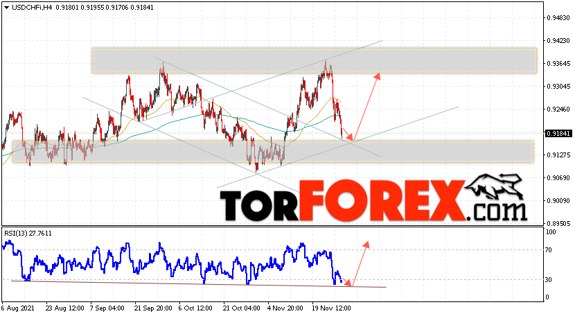 USD/CHF прогноз Доллар Франк на 1 декабря 2021