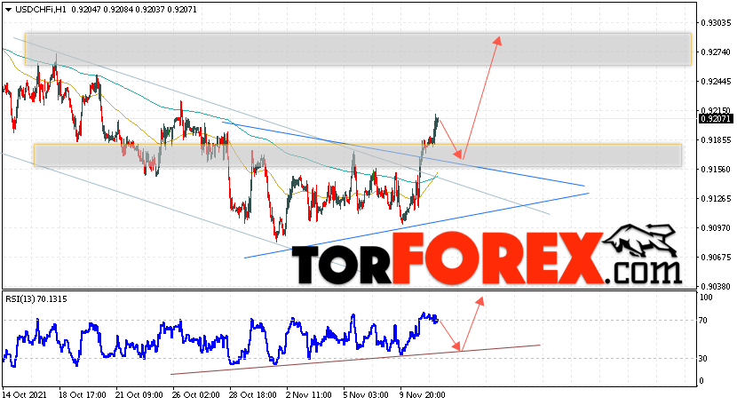 USD/CHF прогноз Доллар Франк на 12 ноября 2021