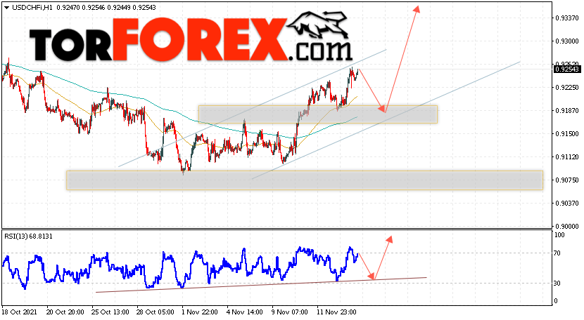 USD/CHF прогноз Доллар Франк на 17 ноября 2021