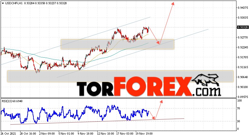 USD/CHF прогноз Доллар Франк на 24 ноября 2021