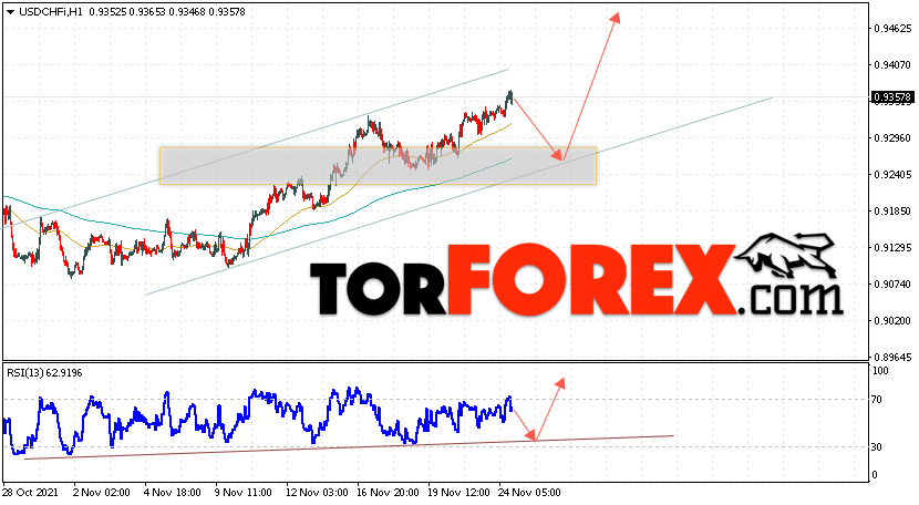 USD/CHF прогноз Доллар Франк на 25 ноября 2021