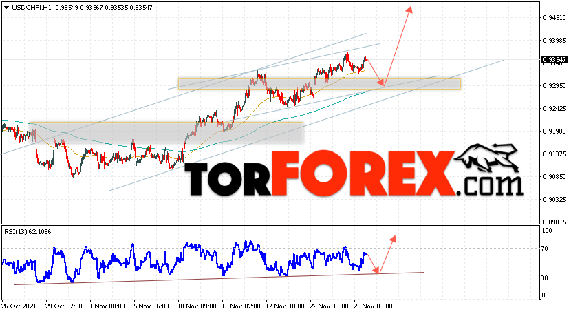 USD/CHF прогноз Доллар Франк на 26 ноября 2021