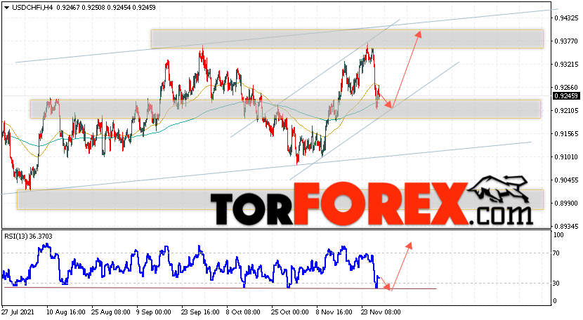 USD/CHF прогноз Доллар Франк на 30 ноября 2021