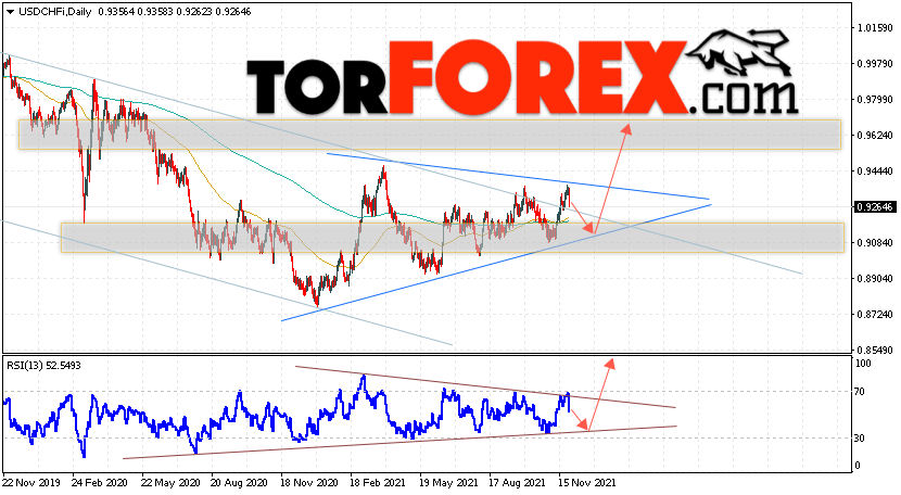 USD/CHF прогноз курса Франка на 29 ноября — 3 декабря 2021