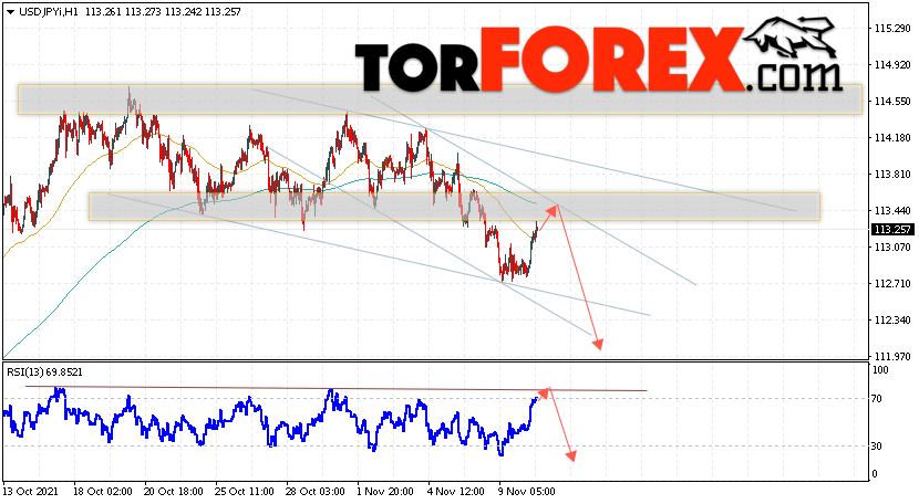 USD/JPY прогноз Доллар Иена на 11 ноября 2021