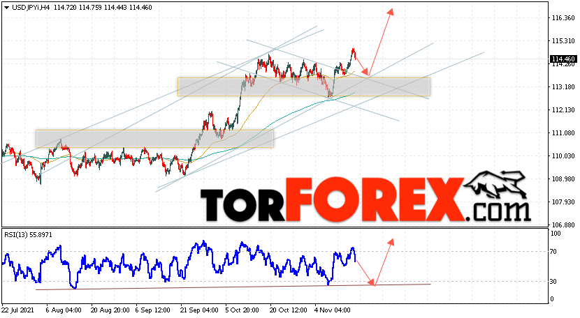 USD/JPY прогноз Доллар Иена на 18 ноября 2021