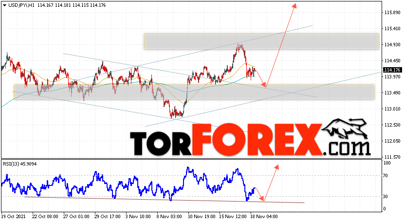 USD/JPY прогноз Доллар Иена на 19 ноября 2021