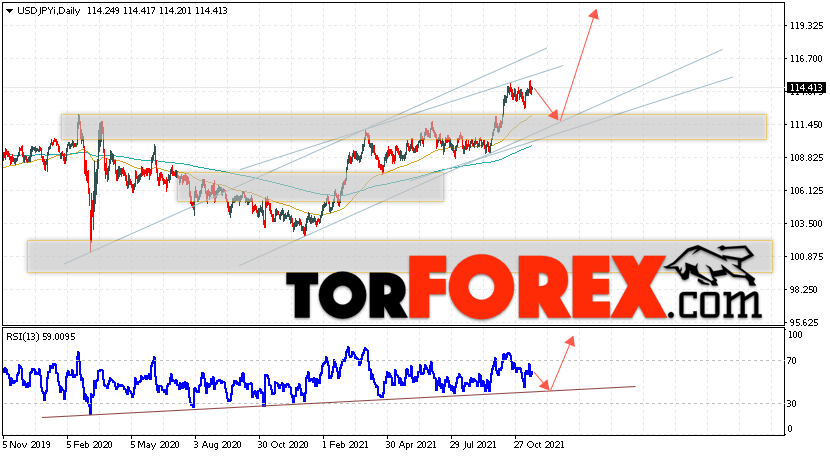 USD/JPY прогноз Доллар Иена на 22 — 26 ноября 2021