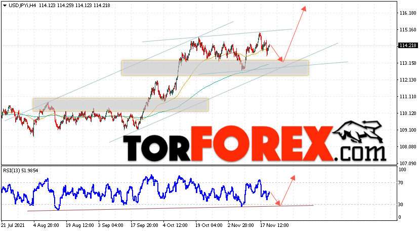 USD/JPY прогноз Доллар Иена на 23 ноября 2021
