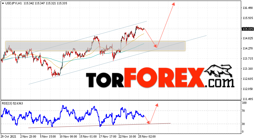 USD/JPY прогноз Доллар Иена на 26 ноября 2021
