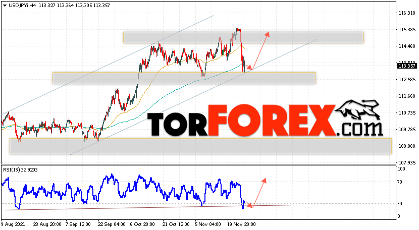 USD/JPY прогноз Доллар Иена на 30 ноября 2021