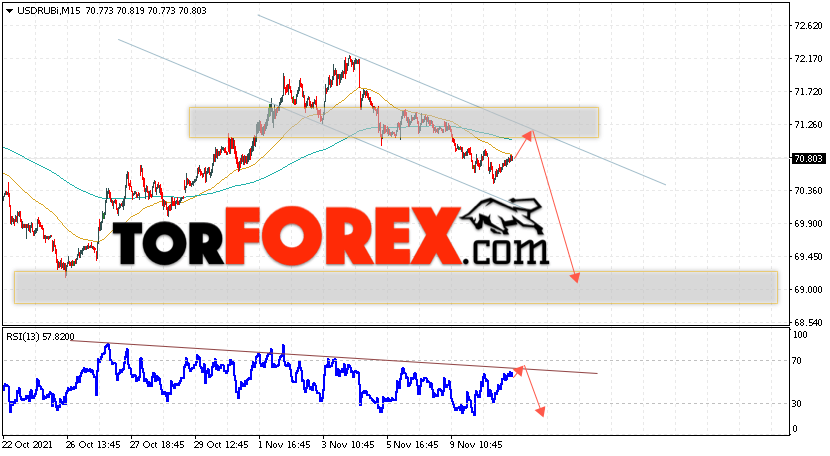 USD/RUB прогноз курса Доллара на 11 ноября 2021