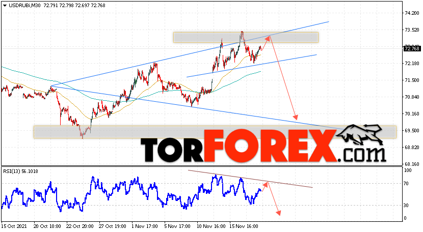 USD/RUB прогноз курса Доллара на 19 ноября 2021