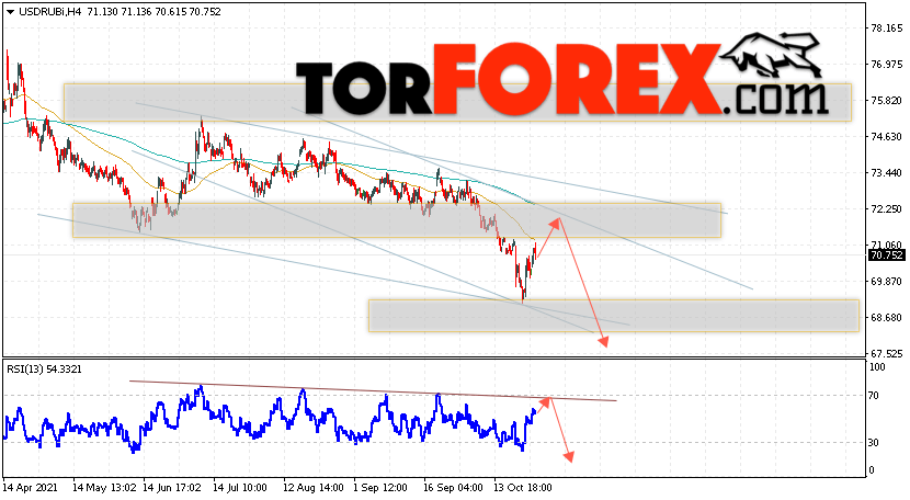 USD/RUB прогноз курса Доллара на 2 ноября 2021