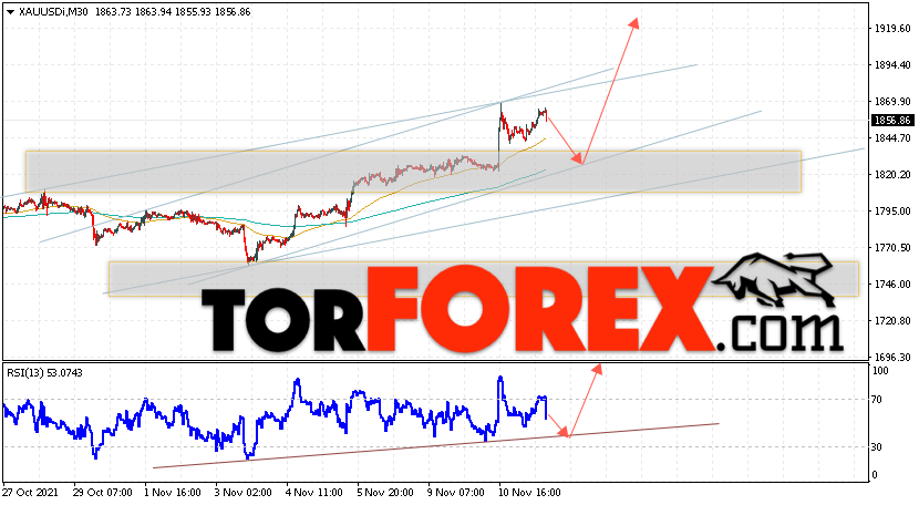 XAU/USD прогноз цен на Золото на 12 ноября 2021