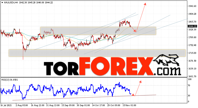 XAU/USD прогноз цен на Золото на 23 ноября 2021