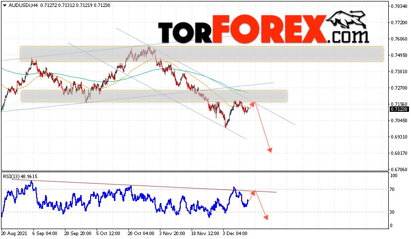 AUD/USD прогноз Форекс и аналитика на 16 декабря 2021
