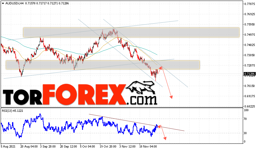 AUD/USD прогноз Форекс и аналитика на 2 декабря 2021