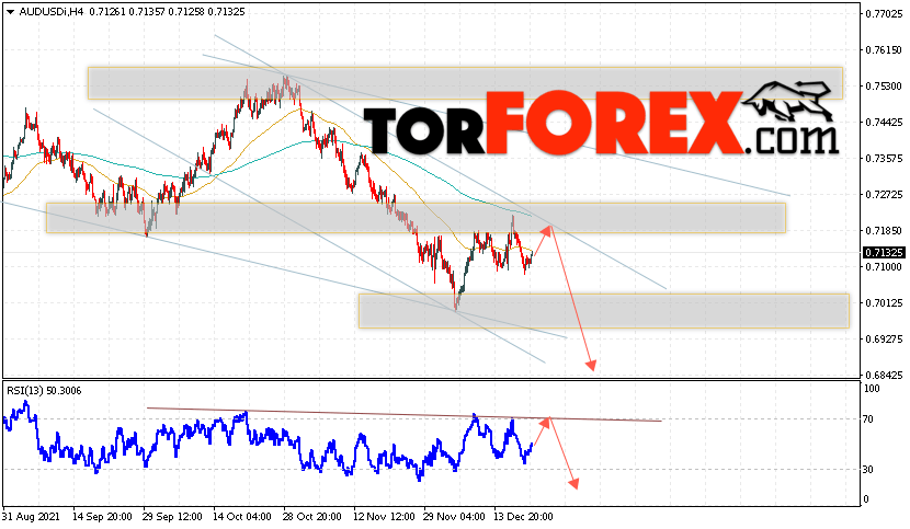 AUD/USD прогноз Форекс и аналитика на 22 декабря 2021