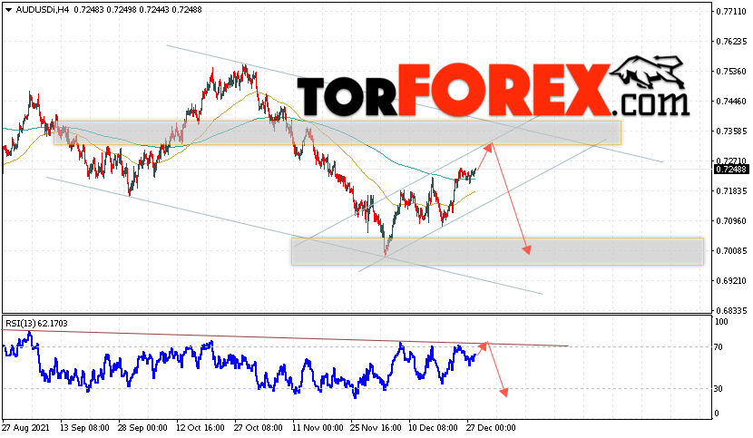 AUD/USD прогноз Форекс и аналитика на 29 декабря 2021