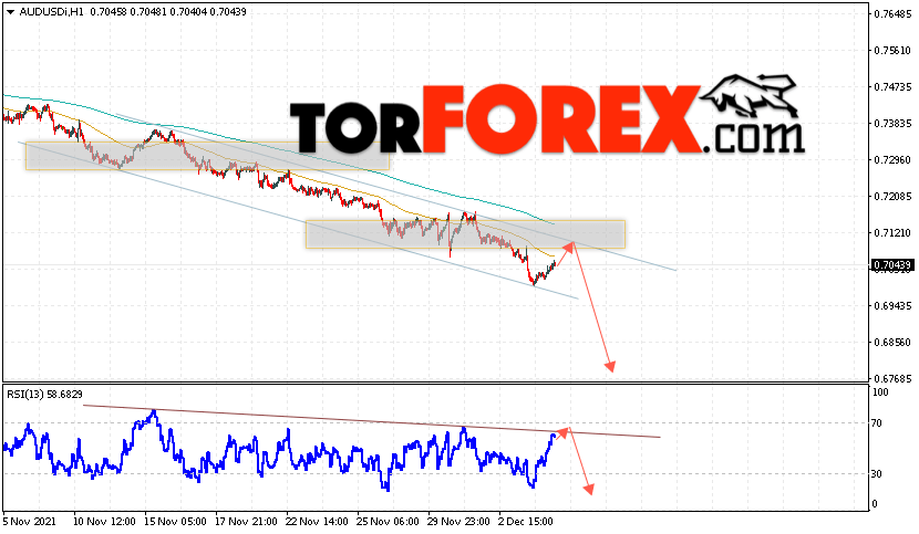 AUD/USD прогноз Форекс и аналитика на 7 декабря 2021