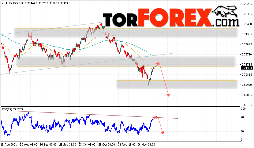 AUD/USD прогноз Форекс и аналитика на 9 декабря 2021