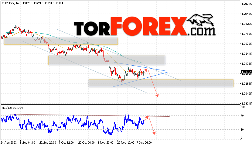 EUR/USD прогноз Евро Доллар на 13 декабря 2021