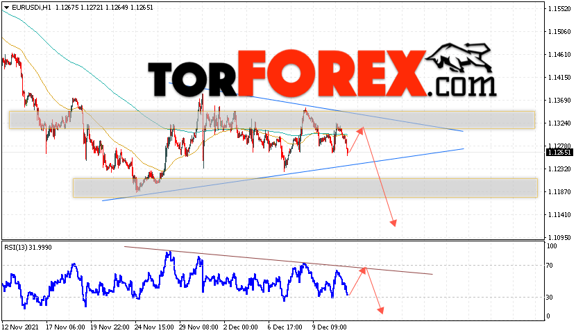 EUR/USD прогноз Евро Доллар на 14 декабря 2021